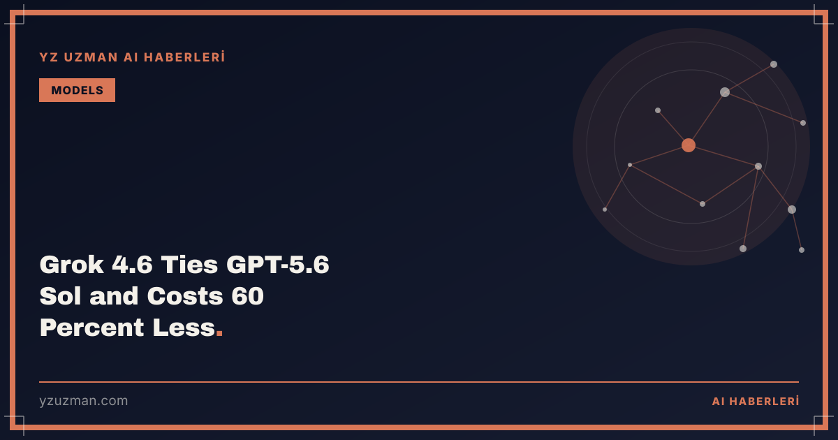 Grok 4.6 Ties GPT-5.6 Sol and Costs 60 Percent Less