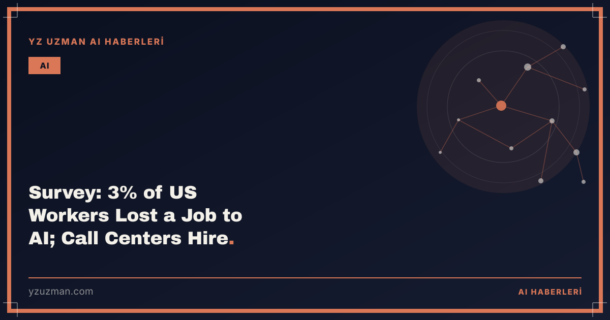Survey: 3% of US Workers Lost a Job to AI; Call Centers Hire